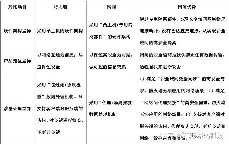 网络边界安全|浅谈网闸与防火墙的区别 - 知乎