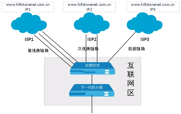 @所有运维人丨多链路负载均衡那些事儿 - 知乎