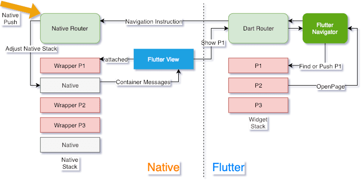 已开源|码上用它开始Flutter混合开发——FlutterBoost - 知乎