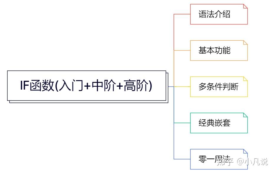 从入门到高阶,千字讲解IF函数使用技巧,多条件判断+多层嵌套 - 知乎