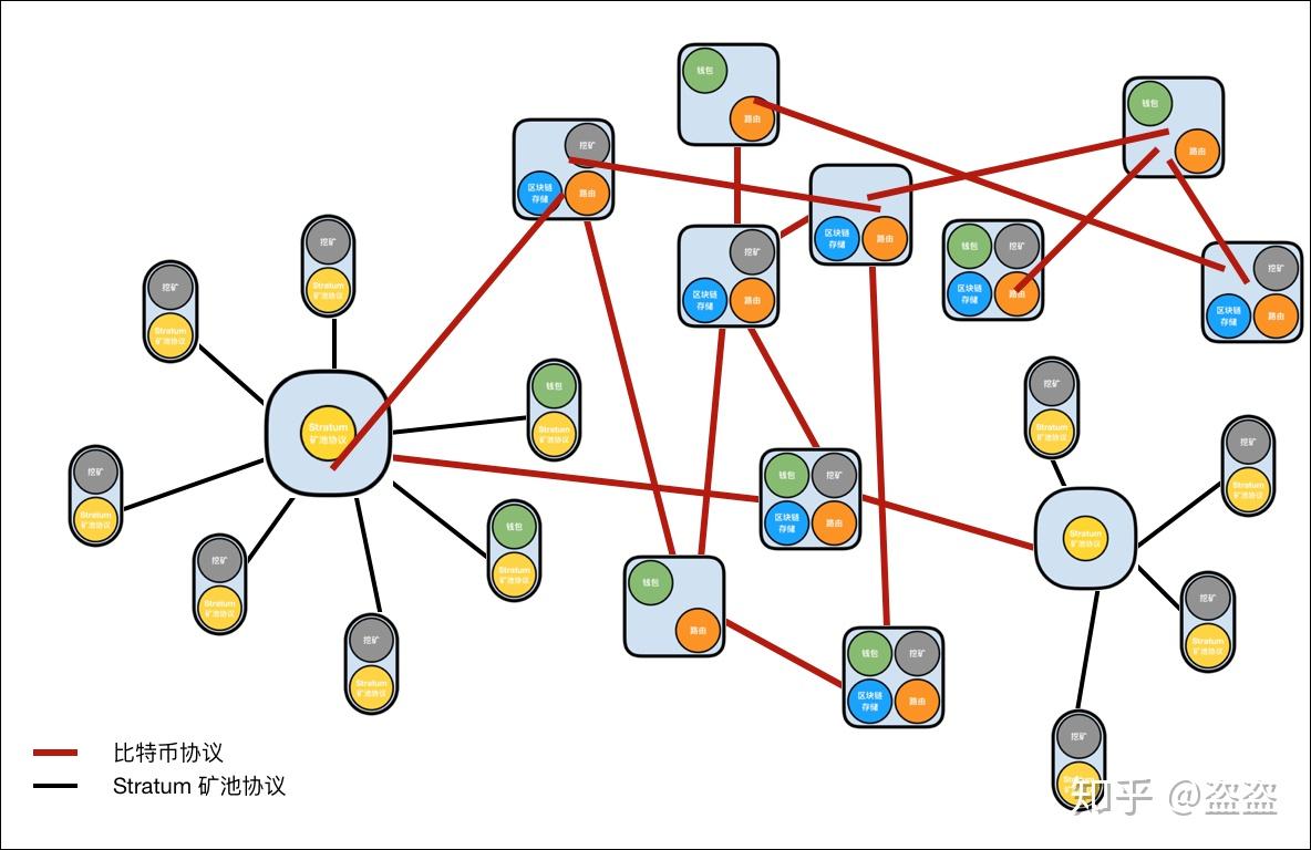 区块链节点与钱包的分类、边际和使命，看这篇文章就足够了- 知乎