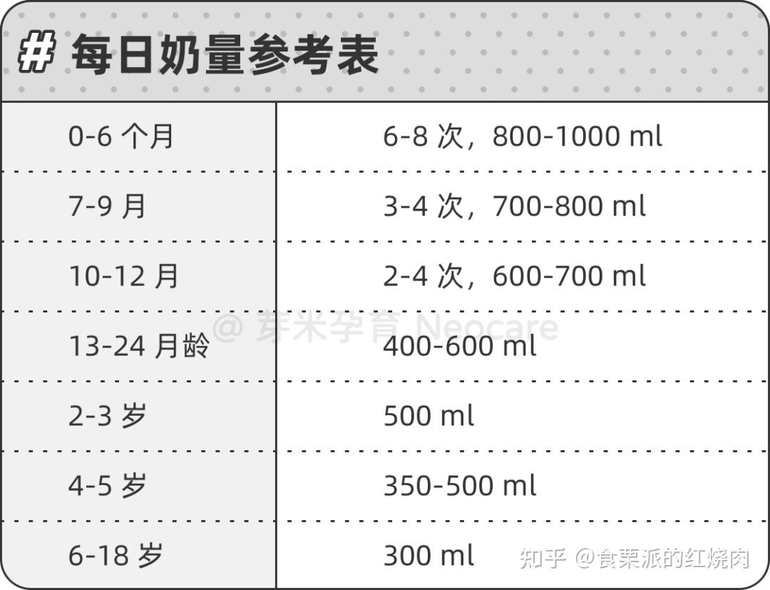 中国居民膳食营养素参考摄入量(2013版)推荐的儿童每日钙适宜摄入量为