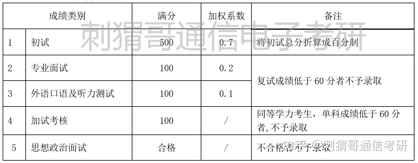 這所浙江雙一流學校招生300錄取線卻是國家線寧波大學通信電子報考