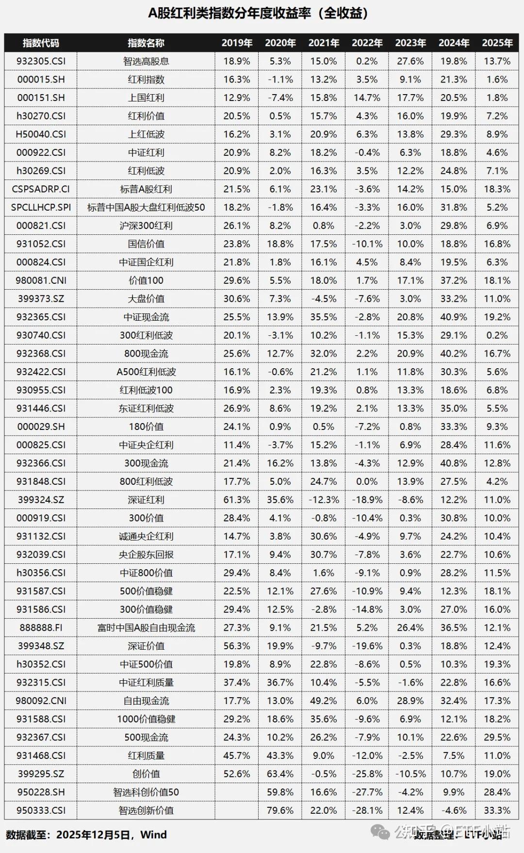 红利股息全梳理,最高股息率突破7%! - 知乎