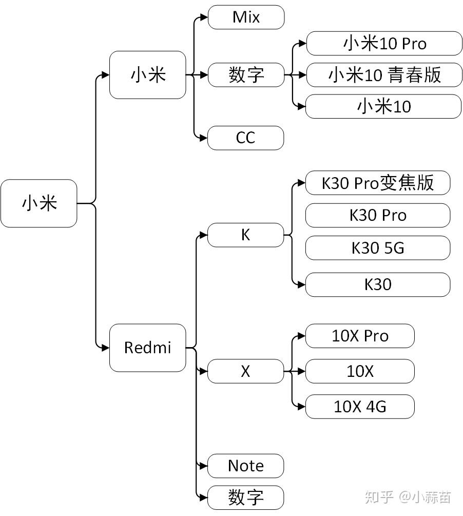 一,小米手机产品线梳理