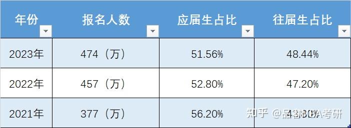 往届生考研为什么要银行流水 zhuanlan.zhihu.com