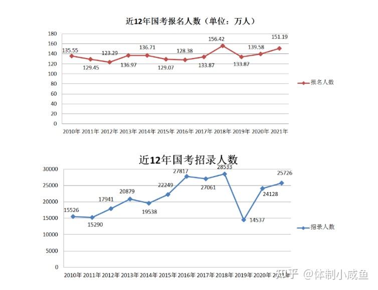 另外,2021年国考报名人数呈现了一个小高峰,人数达到151.19万.