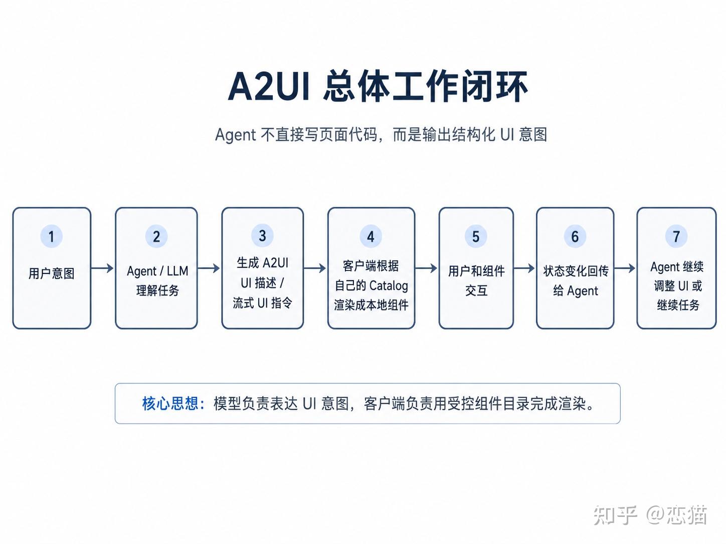 Flutter GenUI 0.9 和 A2UI 0.9 发布，全动态 UI 支持，AI 在 App 里直出界面 - 知乎