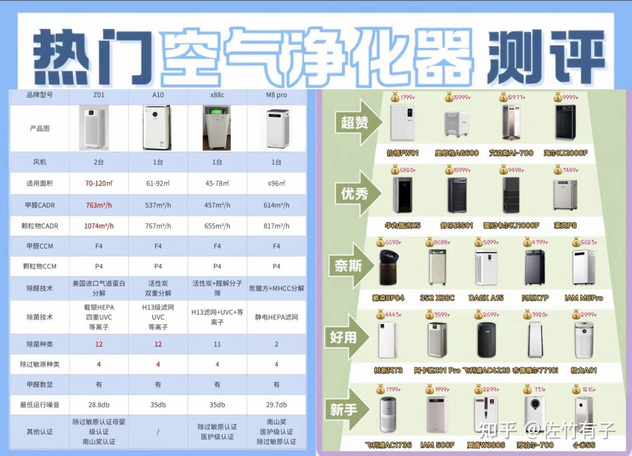 几百元和上千元空气净化器差距在哪?内行人实话测评