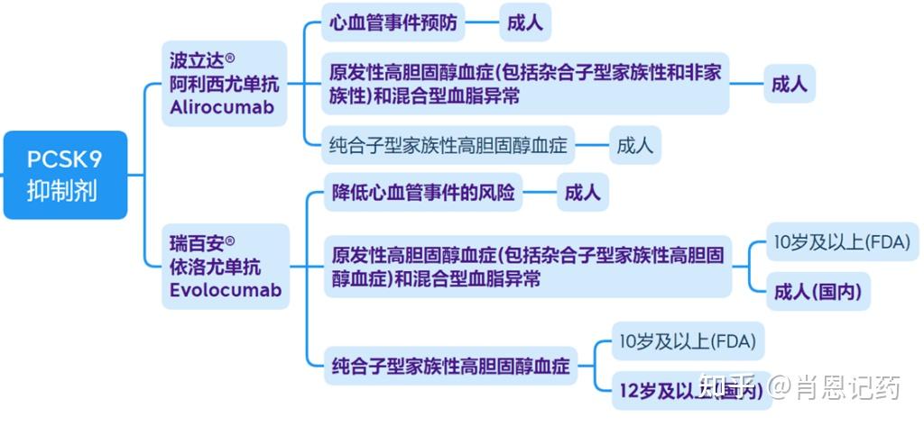 如何记住所有FDA批准生物药?| PCSK9抑制剂 | 波立达®阿利西尤单抗、瑞百安®依洛尤单抗 | 治疗高胆固醇血症 - 知乎
