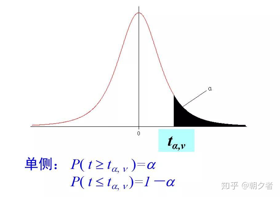 统计学-t分布 - 知乎