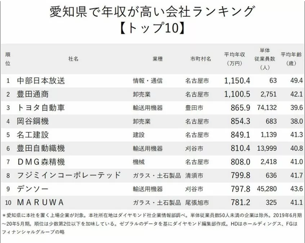 年爱知县人均年收入高的公司排行榜top10 丰田不敌cbc位列第三 知乎