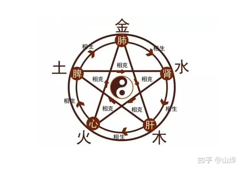探秘五行的奥秘,顺序、功能及多领域应用! - 知乎