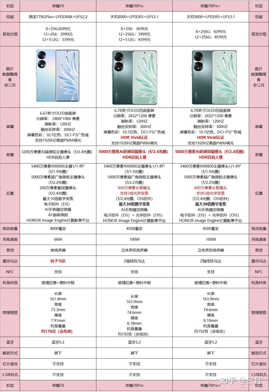 荣耀70,小米12,红米k50以及pro该如何选择?