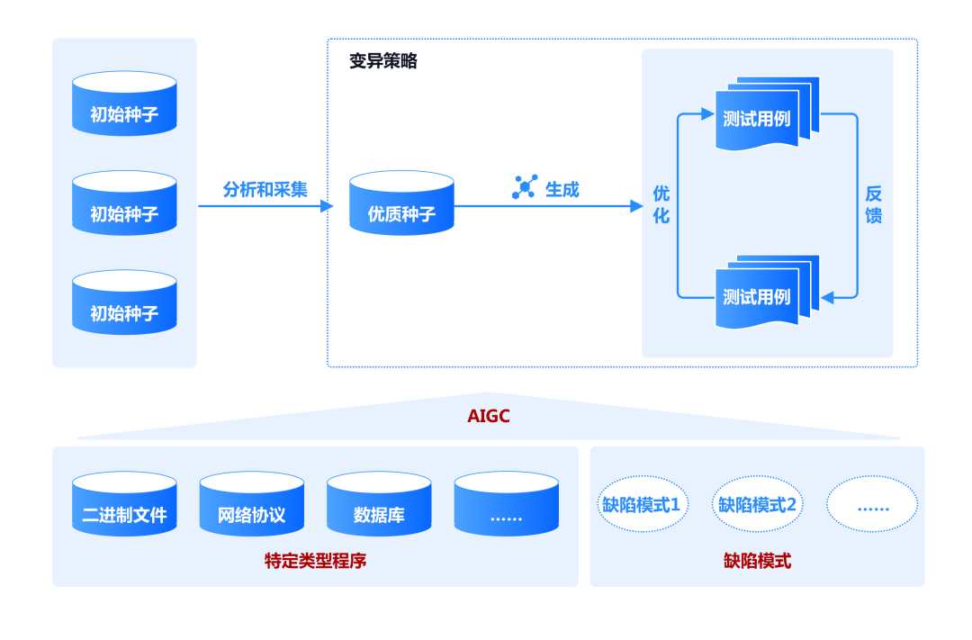 创新!AIGC赋能模糊测试样例生成 - 知乎