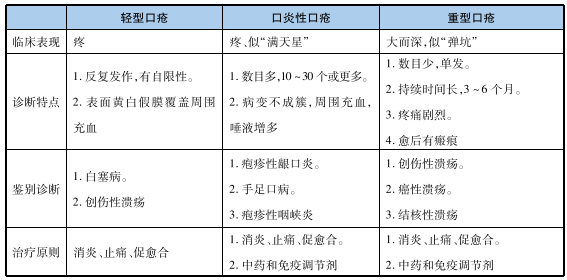 【病例分析】复发性阿弗他溃疡