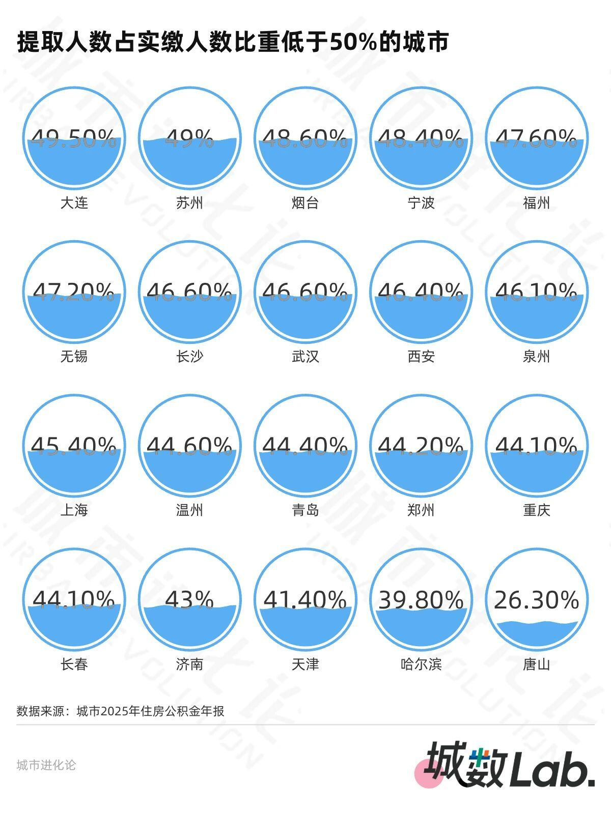 20 个城市的住房公积金超一半缴存人只缴不用，是大家不想买房还是提取太难？