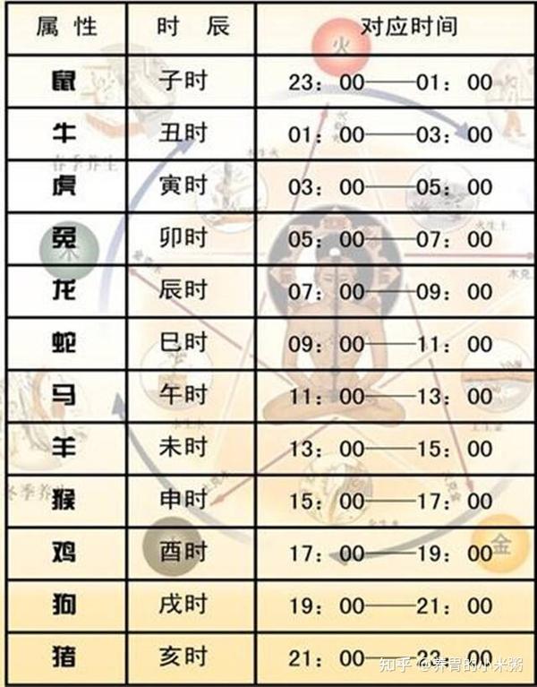 【小知识】古代时辰和更你知道吗 - 知乎