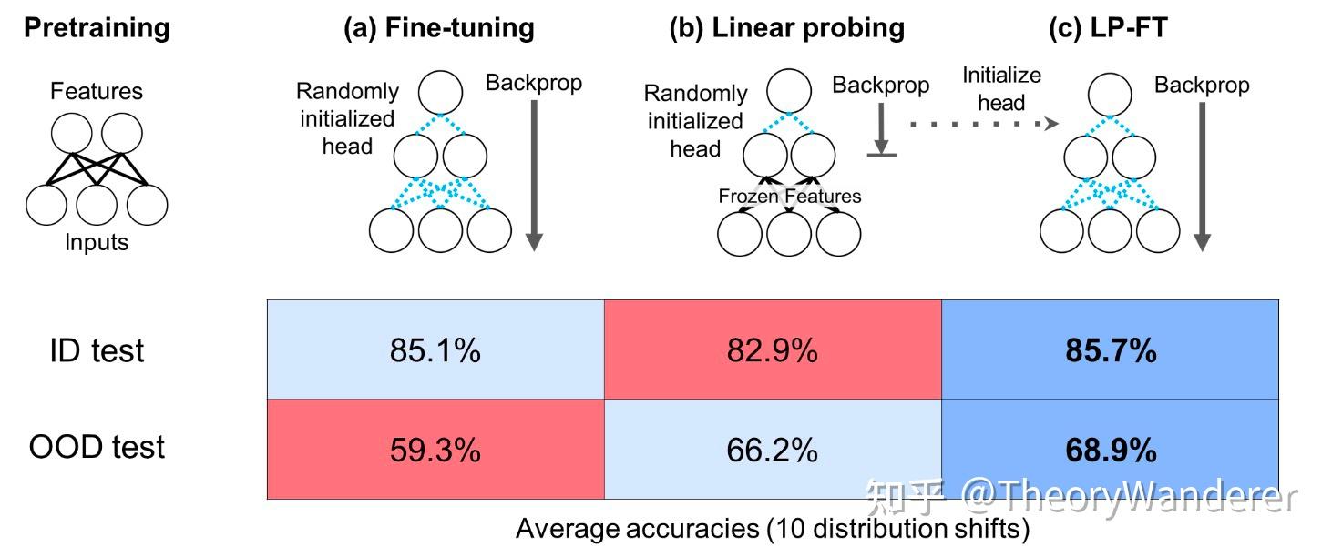 Fine-tuning Can Distort Pretrained Features And Underperform Out-of ...