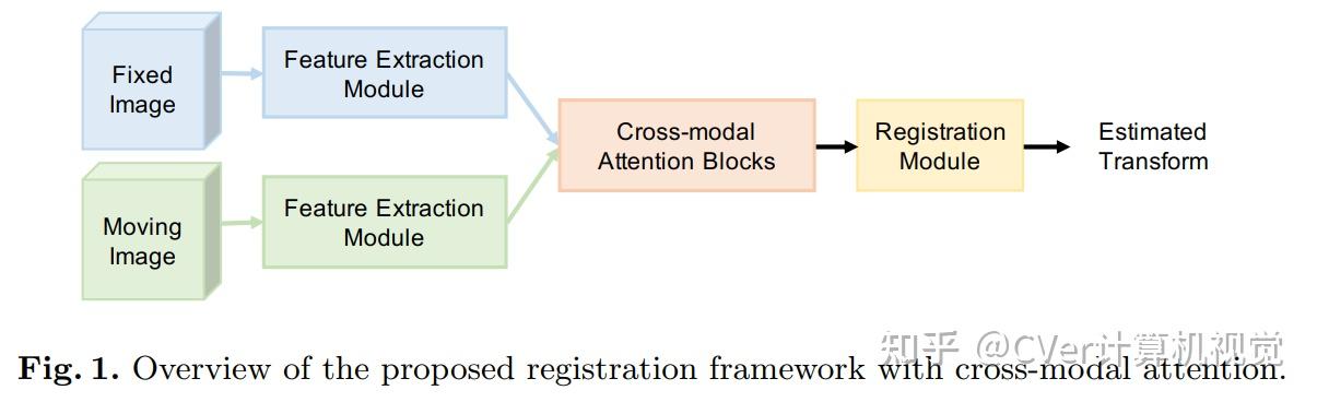 com/dial-rpi/attention-reg論文:https://arxiv.org/abs/2107.