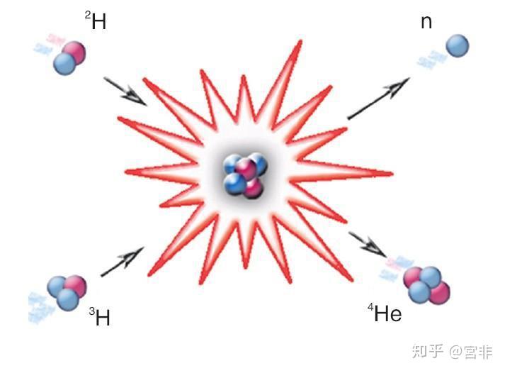 原子核聚变、裂变究竟如何释放结合能? - 知乎