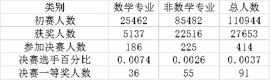 竞赛经验 全国大学生数学竞赛 专业组 知乎