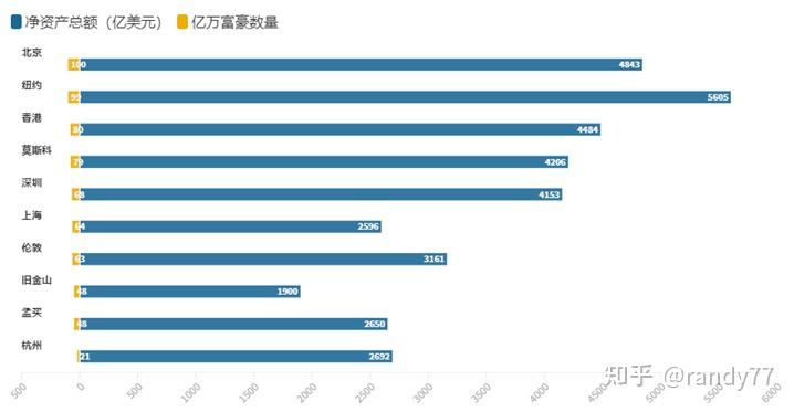 数据看中国vs世界：全球最富有的城市排名 - 知乎