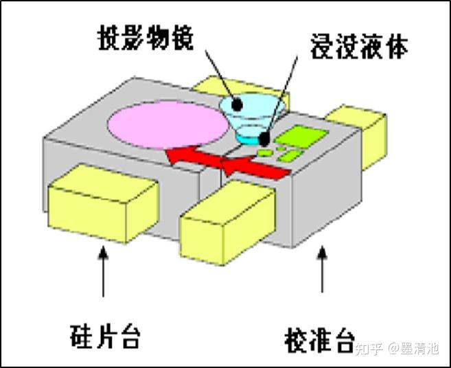 光刻机晶圆工件台系统 - 知乎