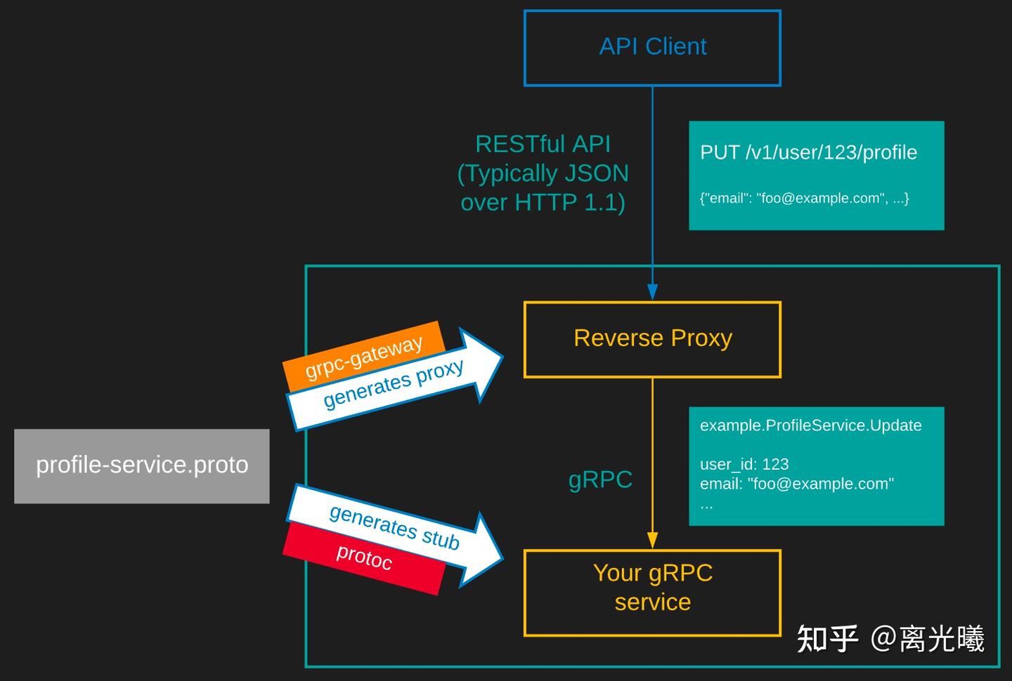 Go protobuf /gRPC /gRPC-gateway简介 - 知乎