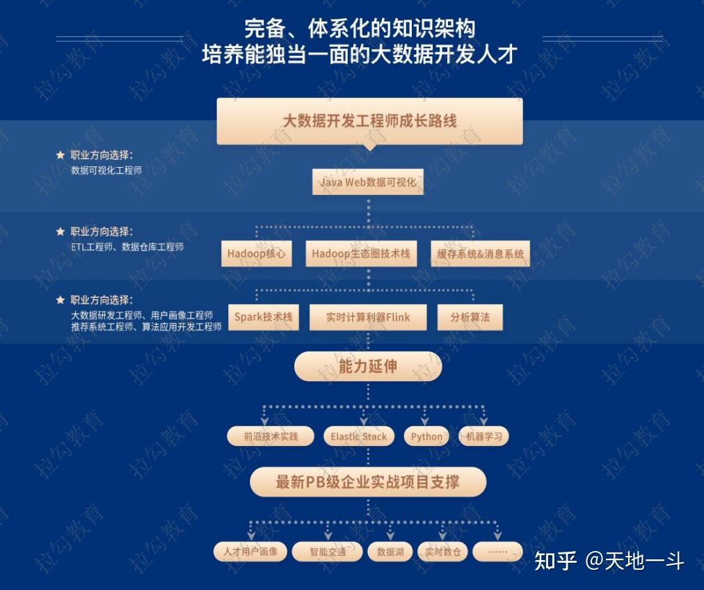 课程具有6大核心优势pb级企业大数据中台落地实践手把手带你从0到1