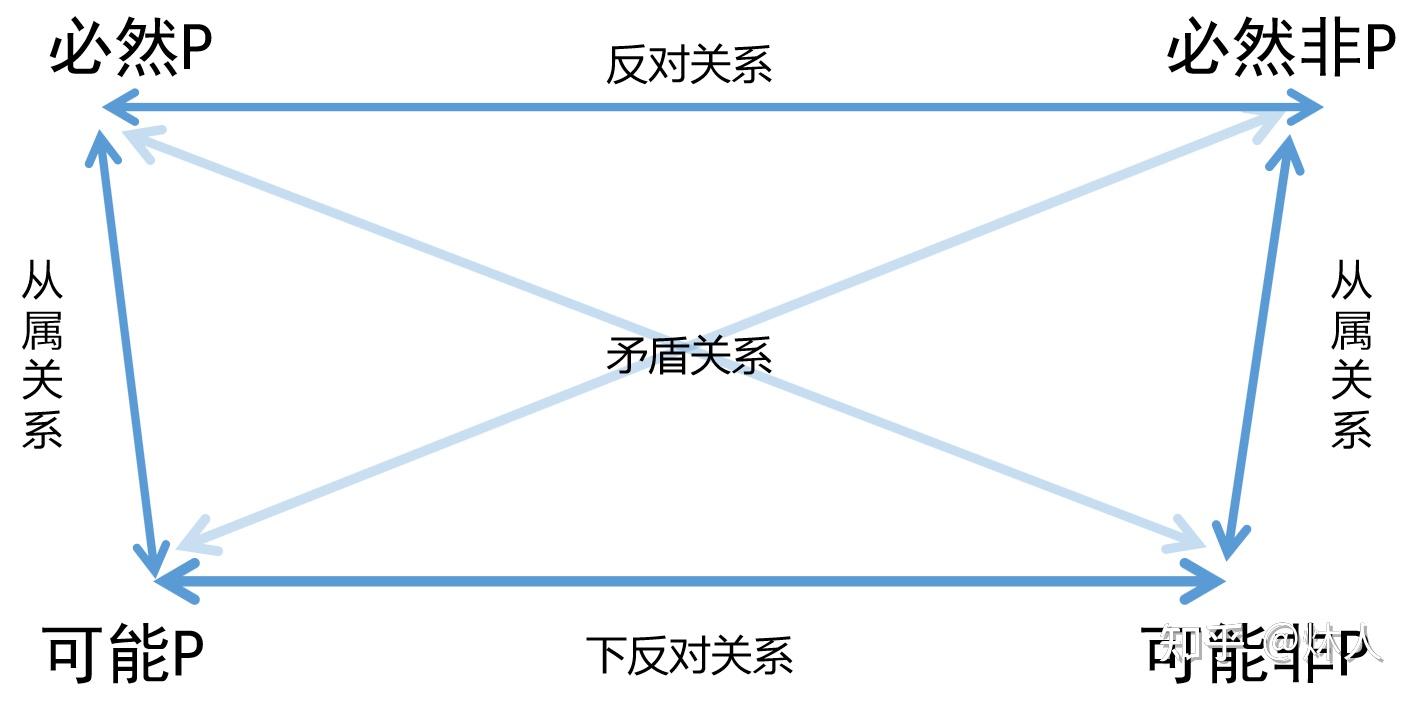 五、逻辑推理：模态命题的突破口- 知乎