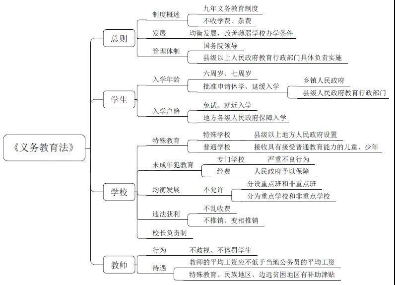 思维导图法律法规主要考查的题型为选择题,8题共计16分,主要考察学生