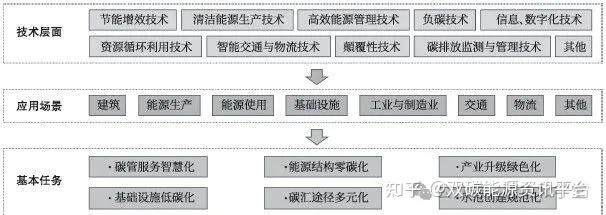 零碳园区建设内涵、实现路径和战略研究 - 知乎