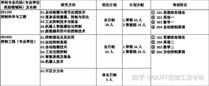 2023控制考研擇校合肥工業大學一所控制上岸難度偏易的211強校