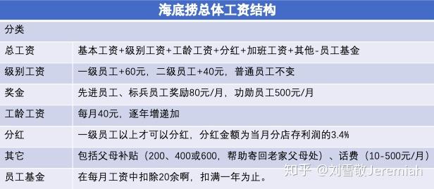 怎样看海底捞的绩效薪酬体系