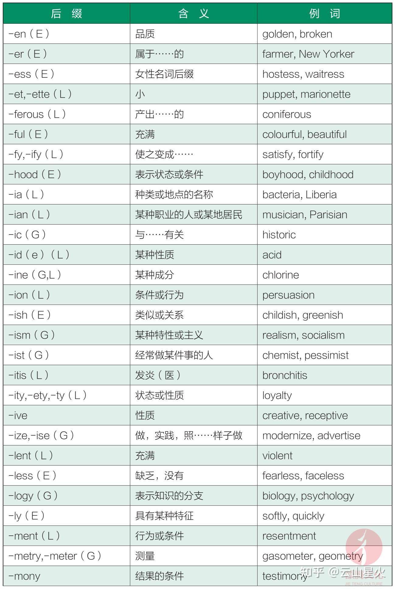 书摘:英语词汇中常见的85个前缀和51个后缀 - 知乎