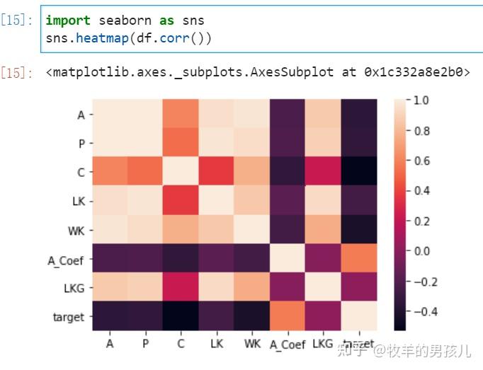 python入门学习：5分钟掌握绘制热图展示相关系数 - 知乎