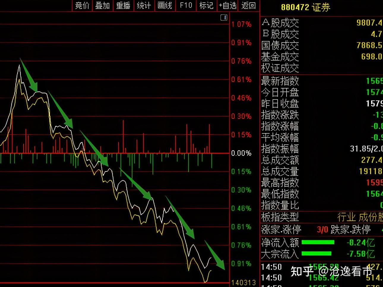 原因一:因為證券板塊成為攪屎棍,證券股異常拉昇帶動大盤指數,證券股