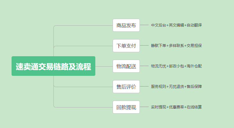 速卖通相比其他电商平台,它的投入成本会更小 甚至不需要我们把商品