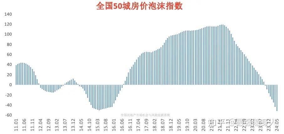 重大好消息,全国房价泡沫,终于被挤干净了 - 知乎