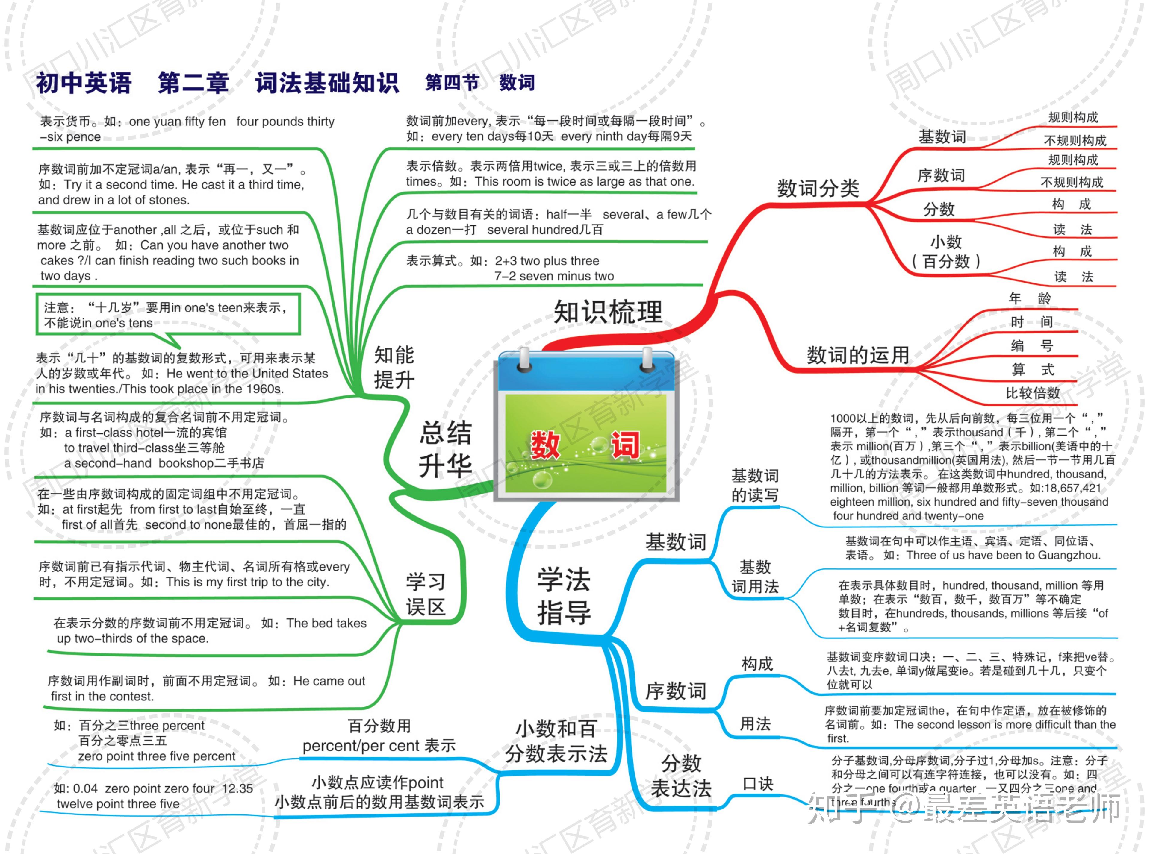 初中英语复习用30张思维导图搞定中考语法必备直接使用