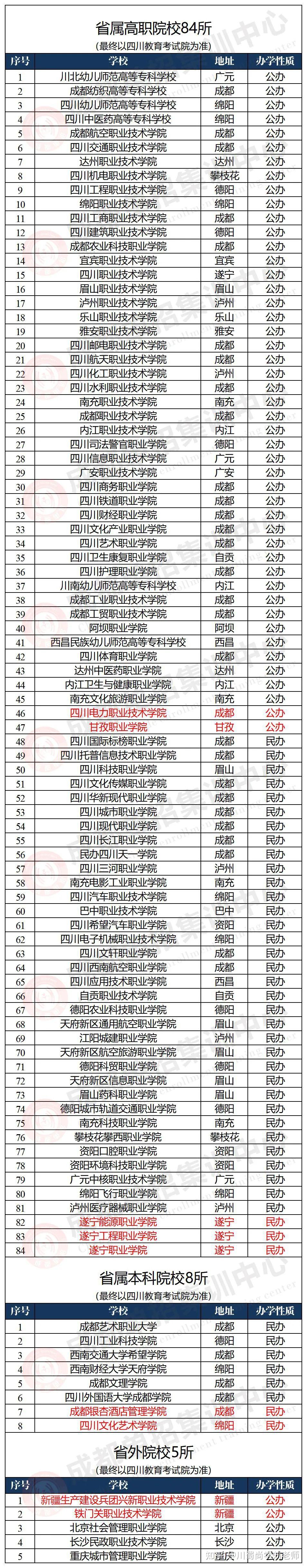 2024年參加四川省高職教育單獨招生學校名單已確定共計97所