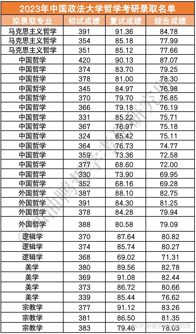 下設馬克思主義哲學,中國哲學,外國哲學,邏輯學,宗教學,美學等六個