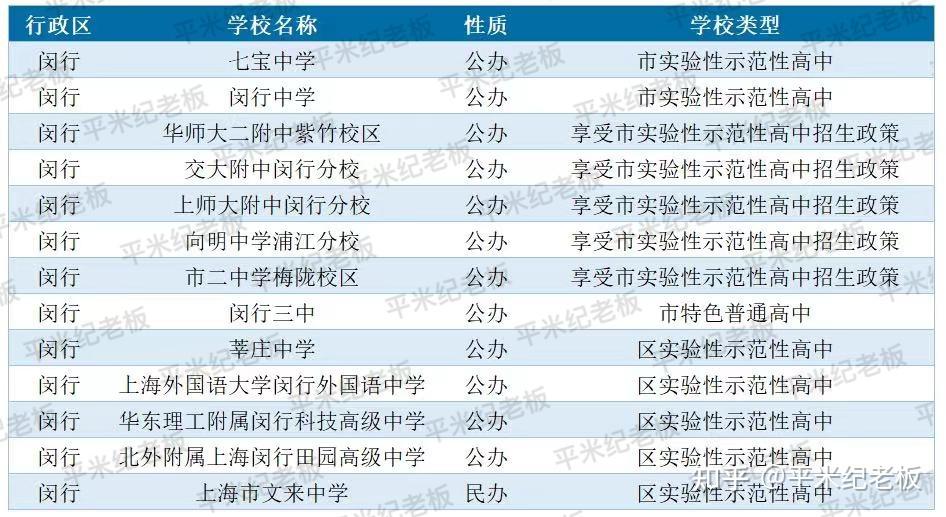 市二梅陇)1所委属市重点分校(上师大附中闵行)1所比肩四校的七宝中学