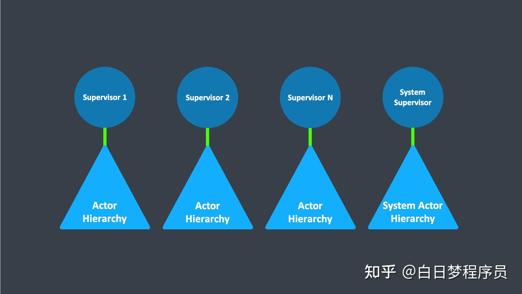 深入解析actor 模型（一)： actor 介绍及在游戏行业应用 - 知乎