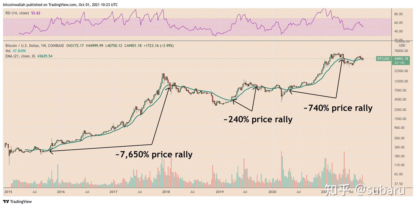 比特币在10月可以重获历史巅峰？！ - 知乎