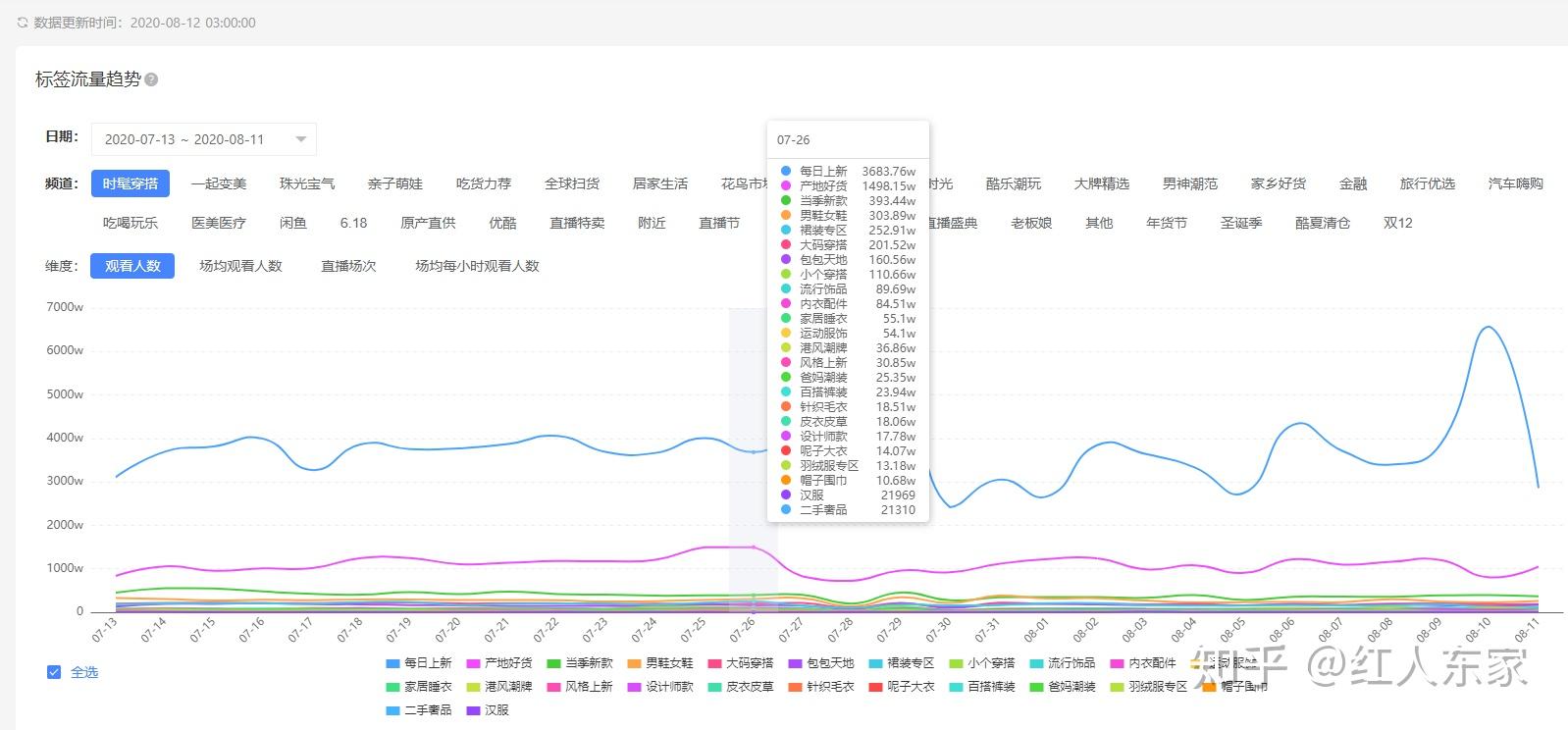 同是直播带货为何你和人家的流量差距那么大