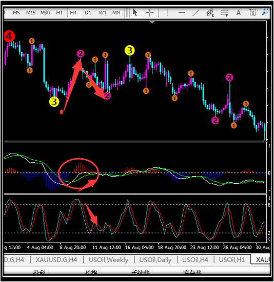 匯錦財團蠟燭圖指標macd和sto的組合運用