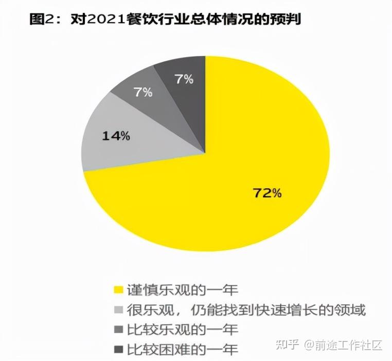 餐飲行業發展前景及趨勢分析