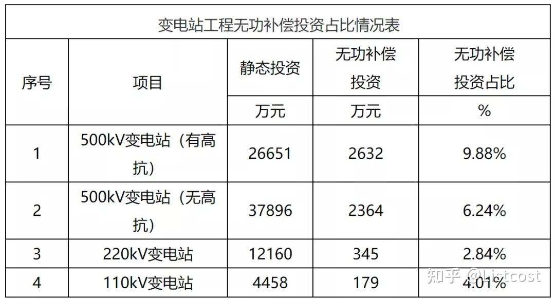 电力典型工程造价及指标研究 - 知乎